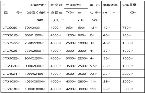 磁選機(jī)選礦設(shè)備，磁選機(jī)選礦設(shè)備對礦物和精選作業(yè)的處理能力_磁選機(jī)選礦設(shè)備對礦物和精選作業(yè)的處理能力如何調(diào)磁選角_參數(shù)調(diào)磁及品牌價(jià)格